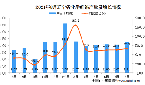 2021年8月辽宁化学纤维产量数据统计分析