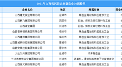 2021年山西省民营企业制造业30强排行榜（附全榜单）