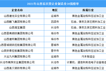 2021年山西省民營企業制造業30強排行榜（附全榜單）