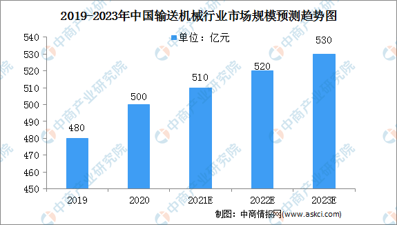 威斯尼斯人wns8888入口2021年中国输送机械行业市场现状及行业发展前景分析(图1)