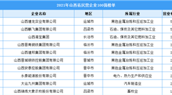 2021年山西省民營企業100強排行榜（附全榜單）