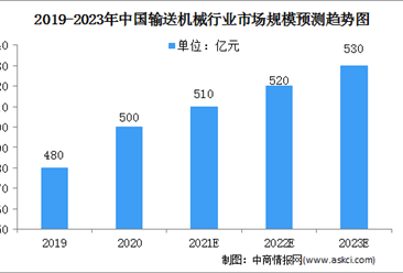 2021年中國輸送機械行業市場現狀及行業發展前景分析（圖）