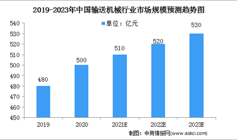 2021年中国输送机械行业市场现状及行业发展前景分析（图）