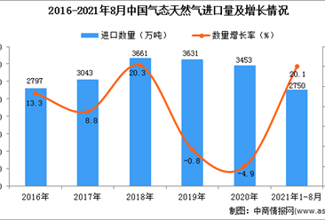 2021年1-8月中国气态天然气进口数据统计分析