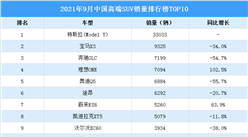 2021年9月中國高端SUV車型銷量排行榜TOP10（附榜單）