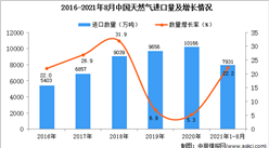 2021年1-8月中国天然气进口数据统计分析