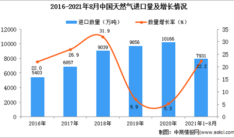 2021年1-8月中国天然气进口数据统计分析