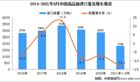 2021年1-8月中国成品油进口数据统计分析