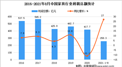 2021年1-8月中国家具行业运行情况分析：营收同比增长21.3%