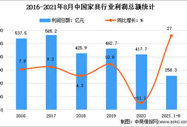 2021年1-8月中國家具行業運行情況分析：營收同比增長21.3%