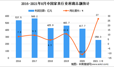 2021年1-8月中国家具行业运行情况分析：营收同比增长21.3%