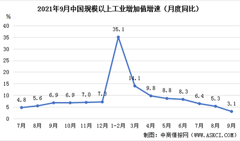 2021年1-9月国民经济运行情况：GDP同比增长4.9%（图）