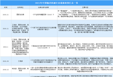 2021年中国输送机械行业最新政策汇总一览（图）