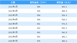 2021年9月碧桂园销售简报：销售额同比下降29.4%（附图表）