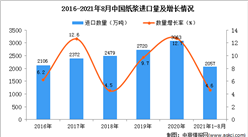 2021年1-8月中國紙漿進口數據統計分析