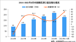 2021年1-8月中國棉花進口數據統計分析