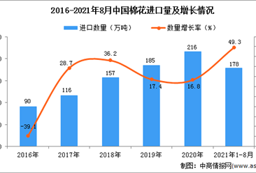 2021年1-8月中国棉花进口数据统计分析
