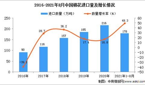 2021年1-8月中国棉花进口数据统计分析