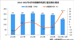 2021年1-8月中国棉纱线进口数据统计分析