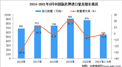 2021年1-8月中国氯化钾进口数据统计分析