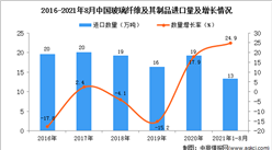 2021年1-8月中国玻璃纤维及其制品进口数据统计分析