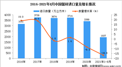 2021年1-8月中國鋸材進口數據統計分析