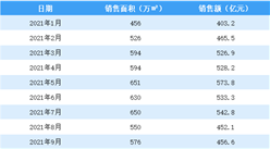 2021年9月碧桂园销售简报：销售额同比下降29.4%（附图表）