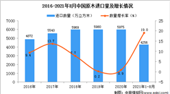 2021年1-8月中国原木进口数据统计分析