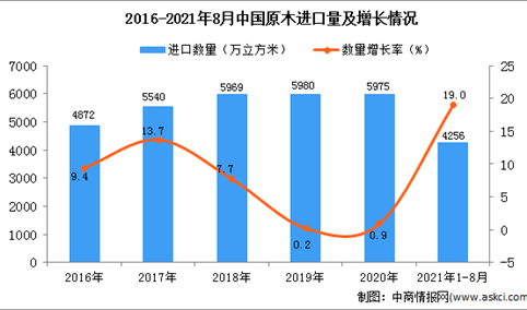 2021年1-8月中国原木进口数据统计分析