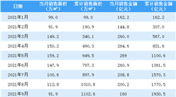 2021年9月旭辉控股销售简报：销售额同比下降38.53%（附图表）