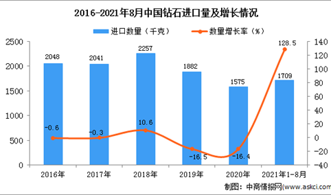 2021年1-8月中国钻石进口数据统计分析