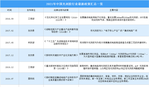 2021年中国光刻胶行业最新政策汇总一览（图）