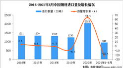 2021年1-8月中国钢材进口数据统计分析