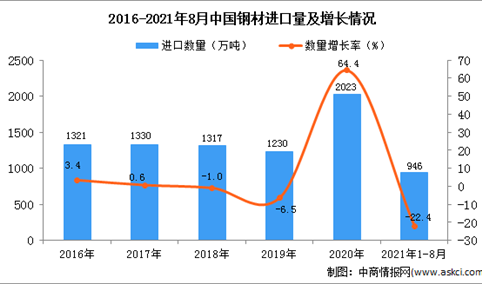 2021年1-8月中国钢材进口数据统计分析