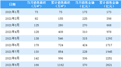 2021年9月绿城中国销售简报：销售额同比增长41.22%（附图表）