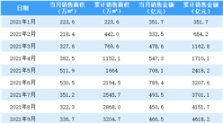 2021年9月融创中国销售简报：销售额同比下降32.33%（附图表）