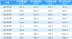 2021年9月中国金茂销售简报：销售额同比下降13.75%（附图表）
