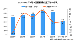 2021年1-8月中国肥料进口数据统计分析