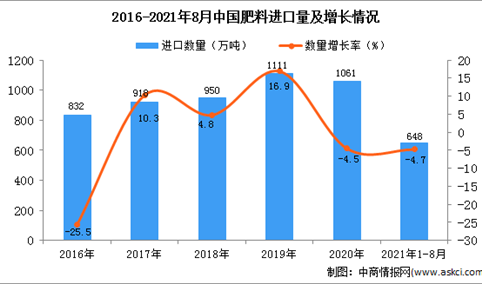 2021年1-8月中国肥料进口数据统计分析