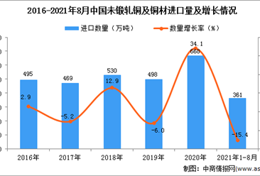 2021年1-8月中国未锻轧铜及铜材进口数据统计分析