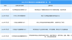 2021年中國疫苗行業最新政策匯總一覽（表）