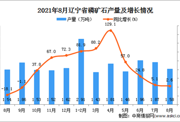 2021年8月辽宁磷矿石产量数据统计分析