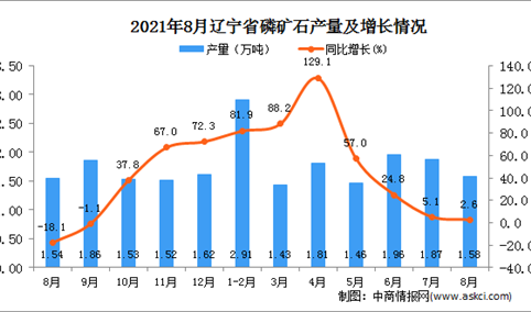 2021年8月辽宁磷矿石产量数据统计分析