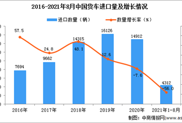 2021年1-8月中国货车进口数据统计分析
