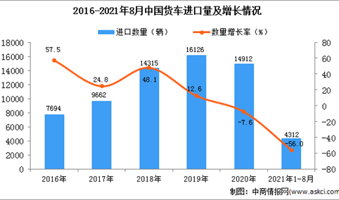 2021年1-8月中国货车进口数据统计分析