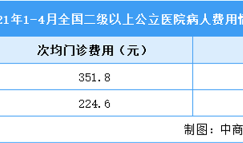 2021年1-4月全国三级公立医院次均门诊费用达352元（图）