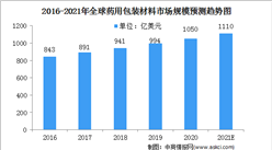 2021年中國藥用包材行業市場規模及競爭格局預測分析（圖）