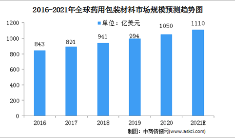2021年中国药用包材行业市场规模及竞争格局预测分析（图）