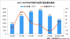 2021年1-8月中国手表进口数据统计分析