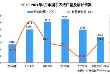 2021年1-8月中国手表进口数据统计分析